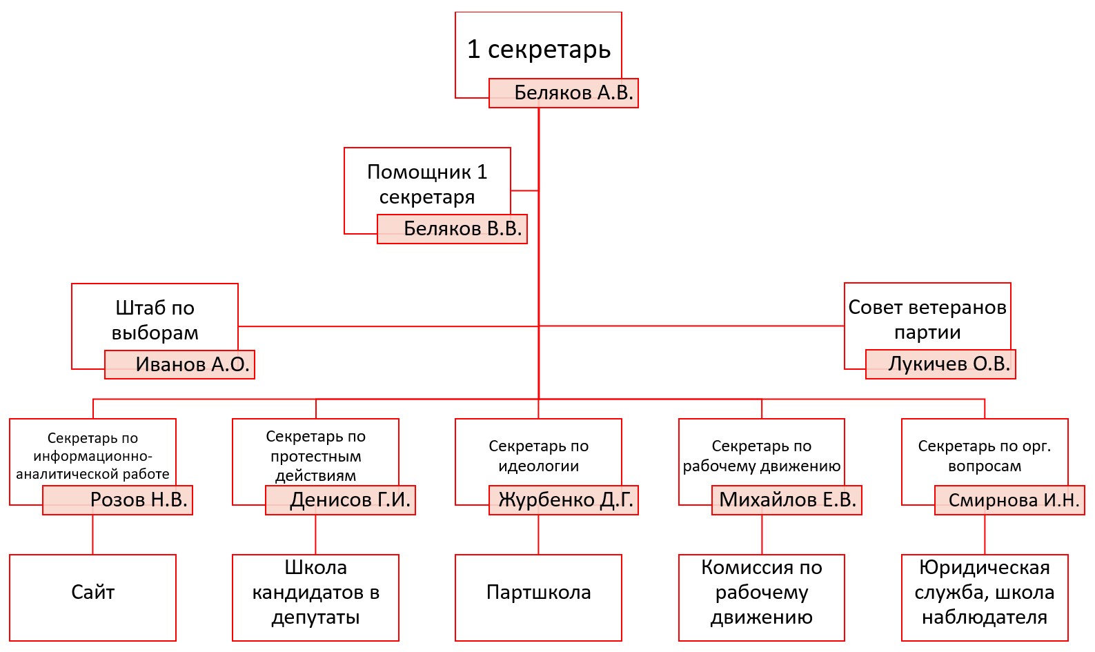 Структура партии единая россия схема