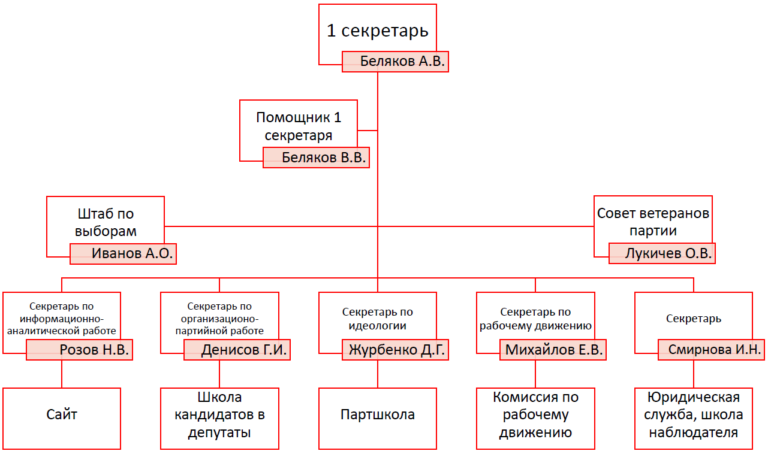 Структура правительства свердловской области схема